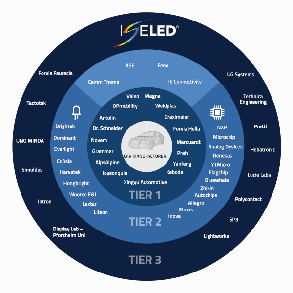 ISELED: Technology - Ecosystem - Alliance