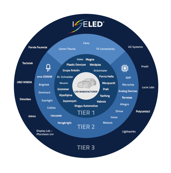 ISELED: Technology - Ecosystem - Alliance