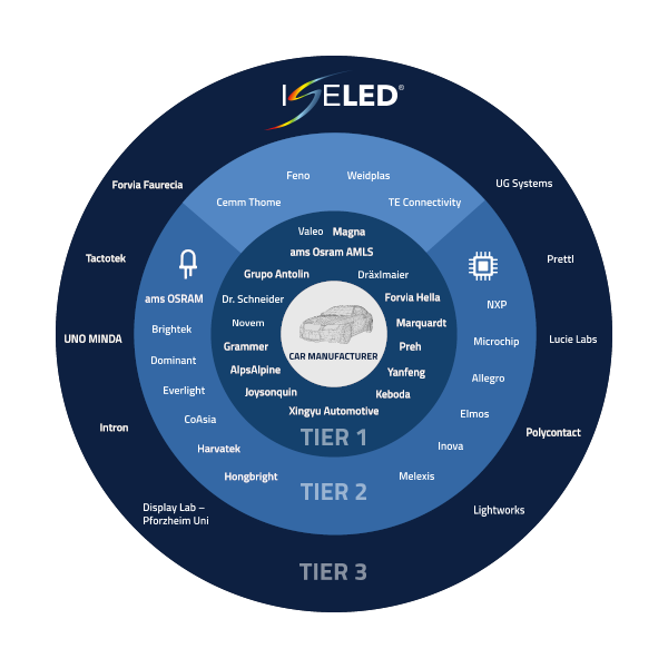 ISELED: Technology - Ecosystem - Alliance